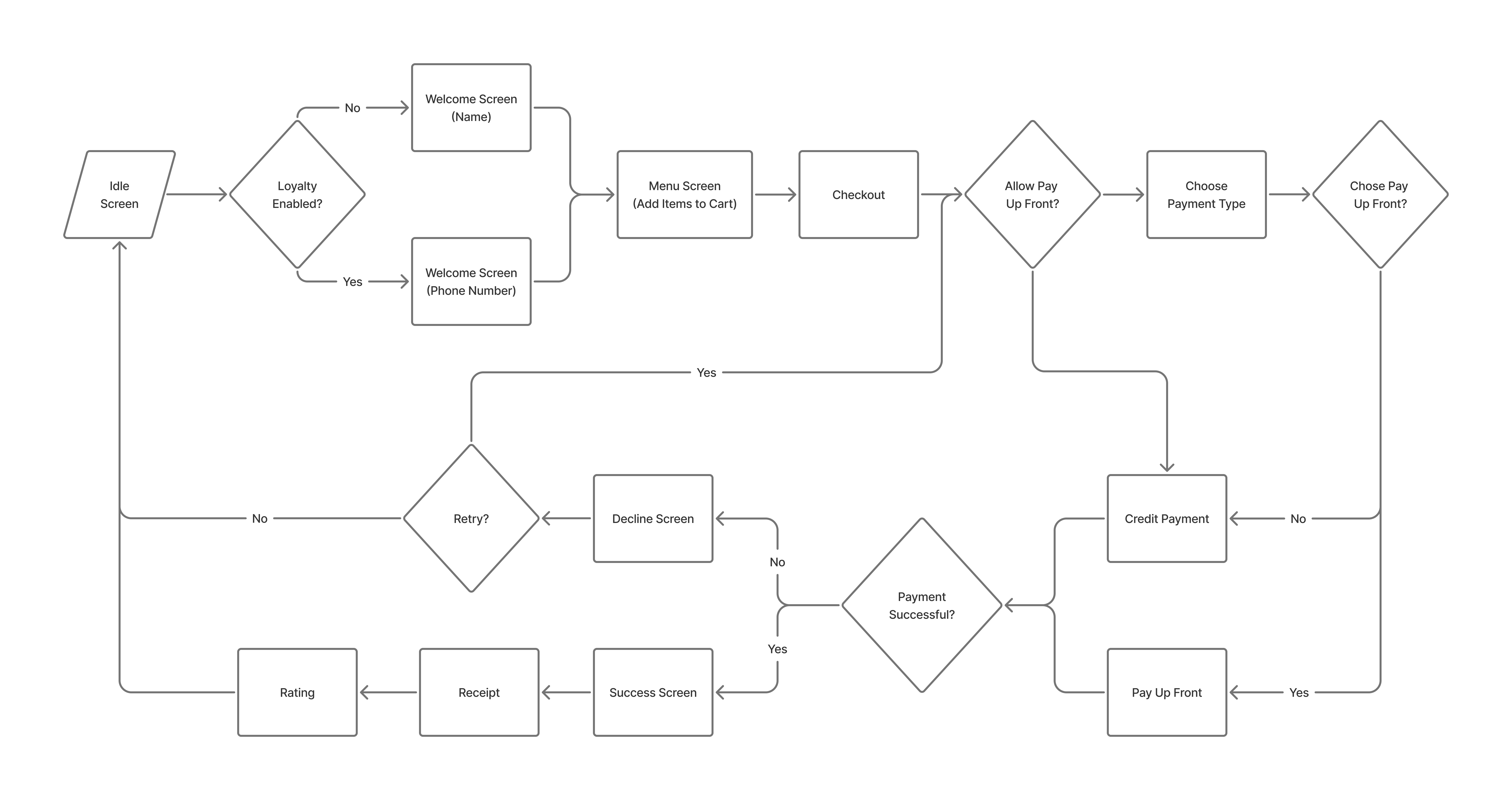 Kiosk user flow diagram